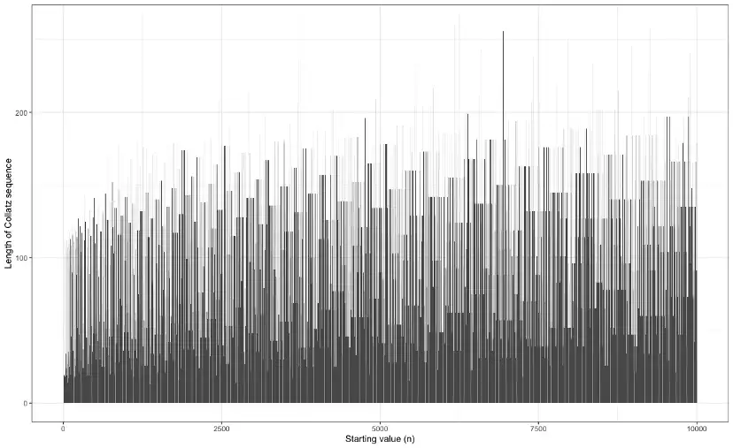 Total stopping time for each starting value: a jagged, self-similar skyline with no obvious order.