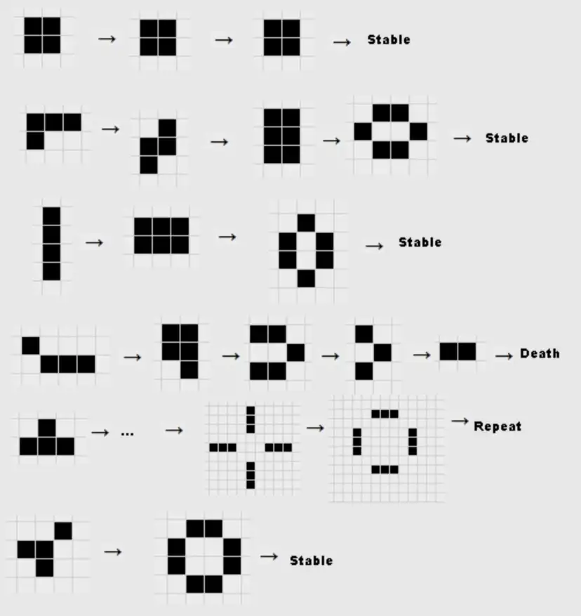 A taxonomy of small starting patterns: several settle into stable blocks, one dies out entirely, and one repeats forever.