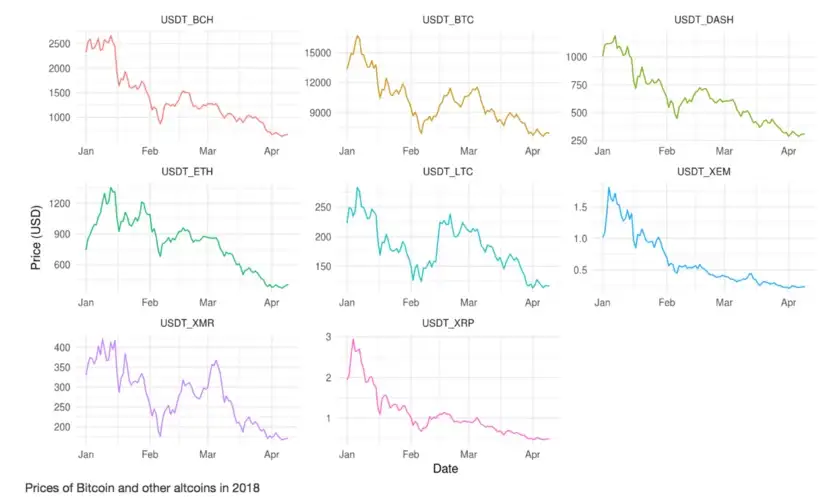 2018 prices for eight coins, faceted: every panel is the same descending shape.
