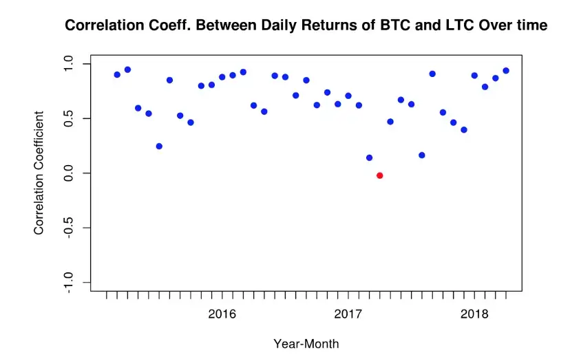 Correlation between BTC and LTC daily returns computed per month, 2015–2018: mostly 0.7–0.9, dipping only in quiet periods.
