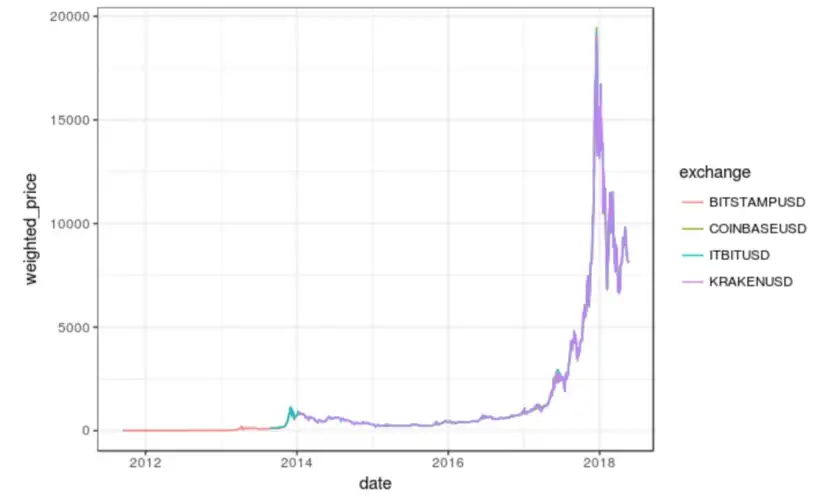 Bitcoin's volume-weighted price, 2012–2018: years of near-flatline, then the vertical 2017 spike toward $20,000 and the fall after.