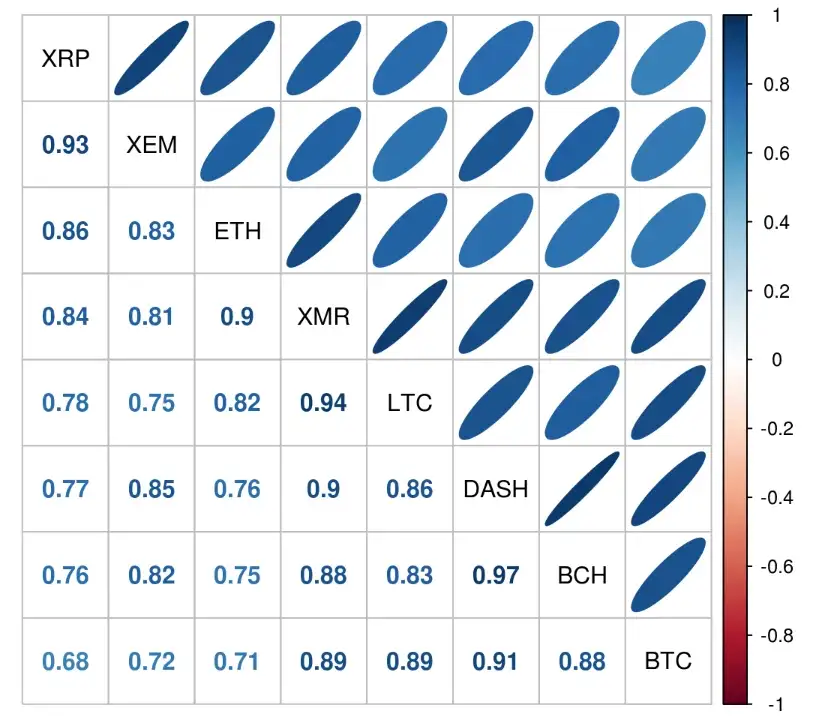 Correlation matrix of daily returns for XRP, XEM, ETH, XMR, LTC, DASH, BCH and BTC: almost everything between 0.7 and 0.95.