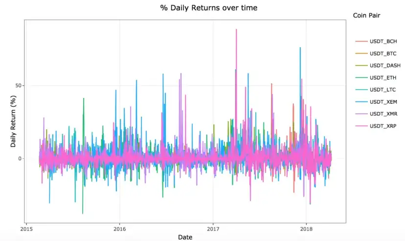 Daily percentage returns for eight coin pairs, 2015–2018: quiet stretches punctuated by synchronized spikes across every panel at once.