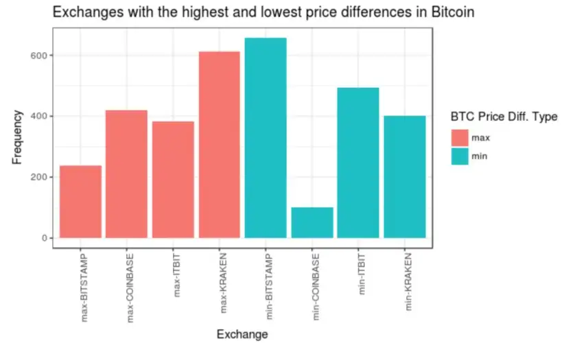 Frequency of each exchange posting the day's maximum or minimum price: a small set of venues dominates both ends.