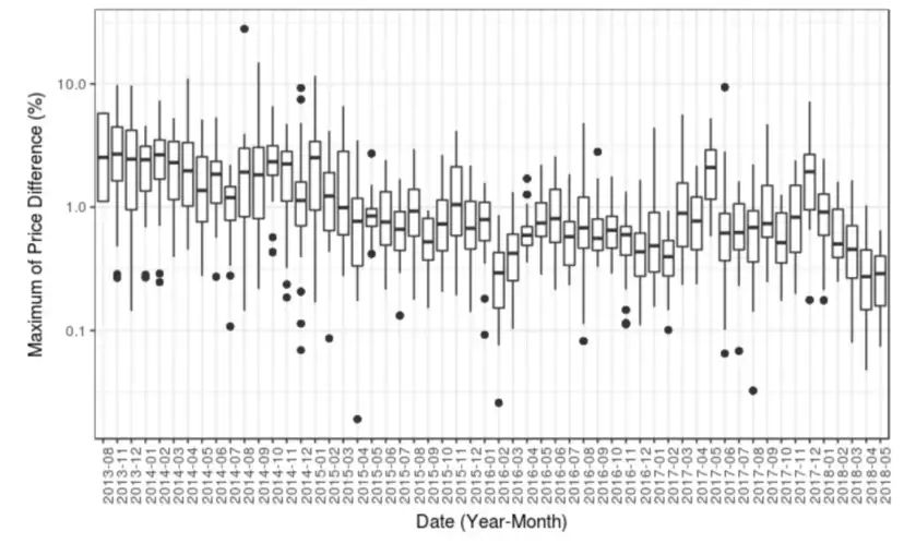 Box plots of price differences by month: medians settle near one percent, with fat upper tails in every volatile period.