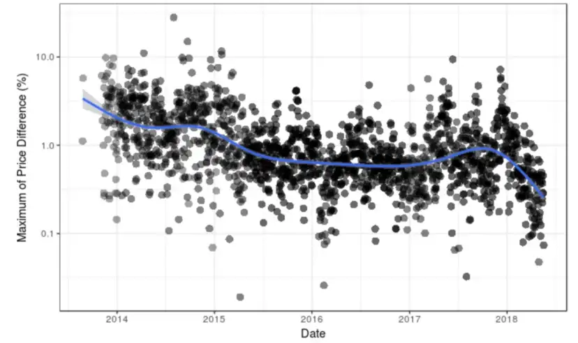 Daily maximum price difference between exchanges, log scale, 2013–2018, with a loess curve drifting down from several percent toward one percent.