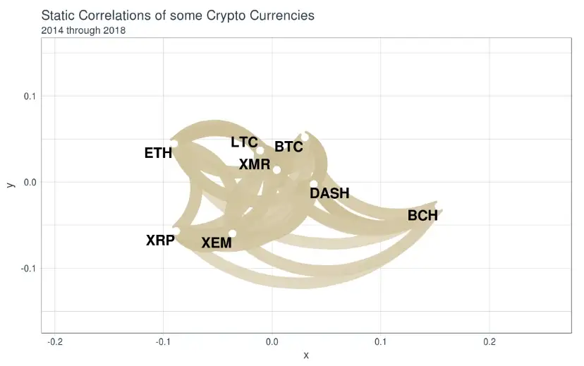 Static correlation network, 2014–2018: eight coins knotted into a single cluster, with BCH the only partial outlier.