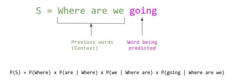Hand-drawn diagram: the sentence "S = Where are we going", with the earlier words bracketed as context and the last word marked as the one being predicted, above the chain-rule expansion of the sentence probability.
