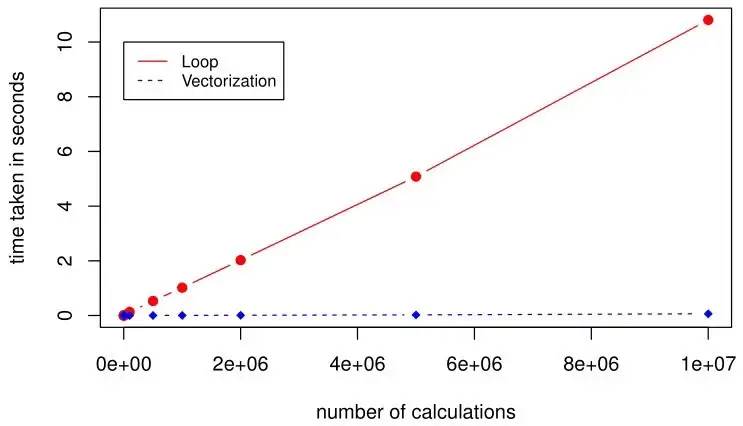 Loop time grows linearly to about 10 seconds at ten million calculations; the vectorized line stays flat near zero.