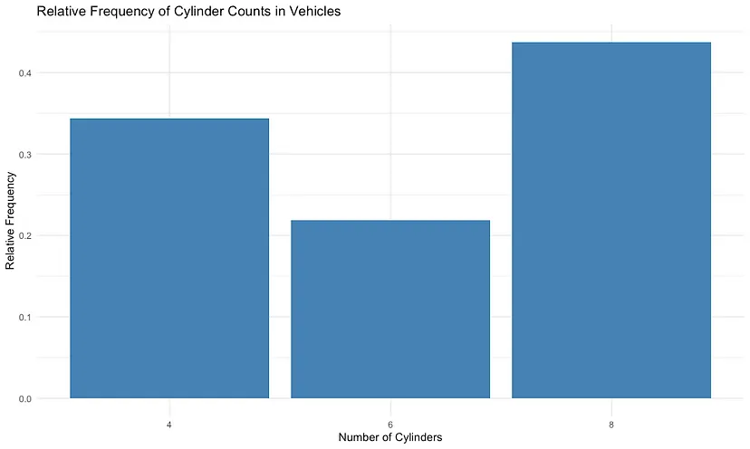 Relative frequency of cylinder counts in the mtcars vehicles: three bars for 4, 6 and 8 cylinders, with 8-cylinder cars the most common.