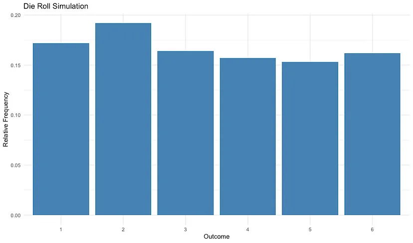 Die-roll simulation results: six bars all close to one-sixth, none exactly equal — relative frequency converging on classical probability.