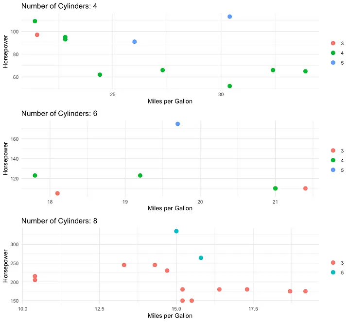Three scatterplots of horsepower against miles per gallon, one panel per cylinder count, coloured by gear count — each panel generated by the same mapped function.