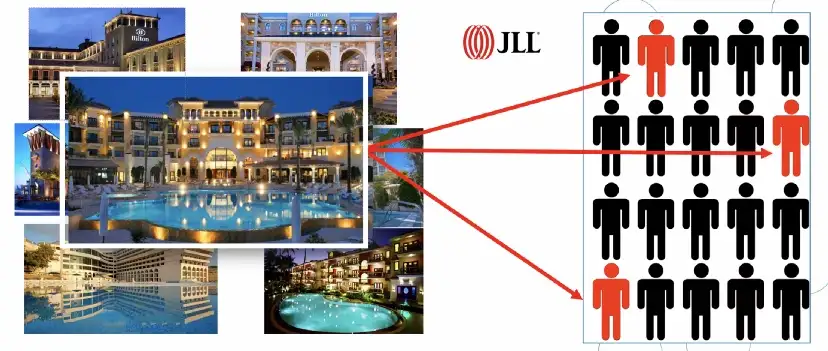 The hotel recommender problem as originally diagrammed: a set of hotel listings on the left, fanned out to the small subset of likely buyers among the many.