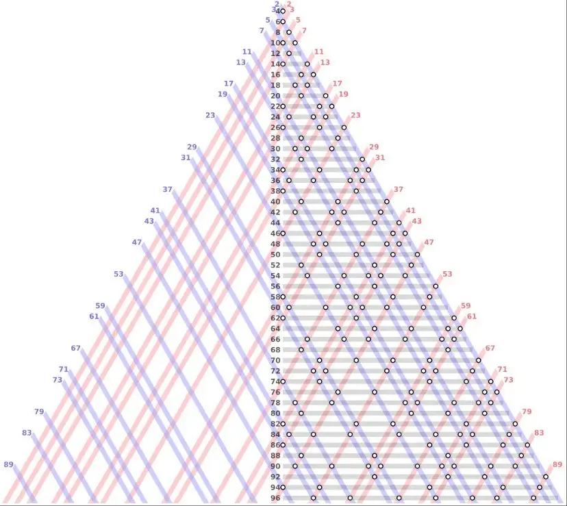 Unsolved Math Problems: The Goldbach Conjecture! - AnalyticaDSS